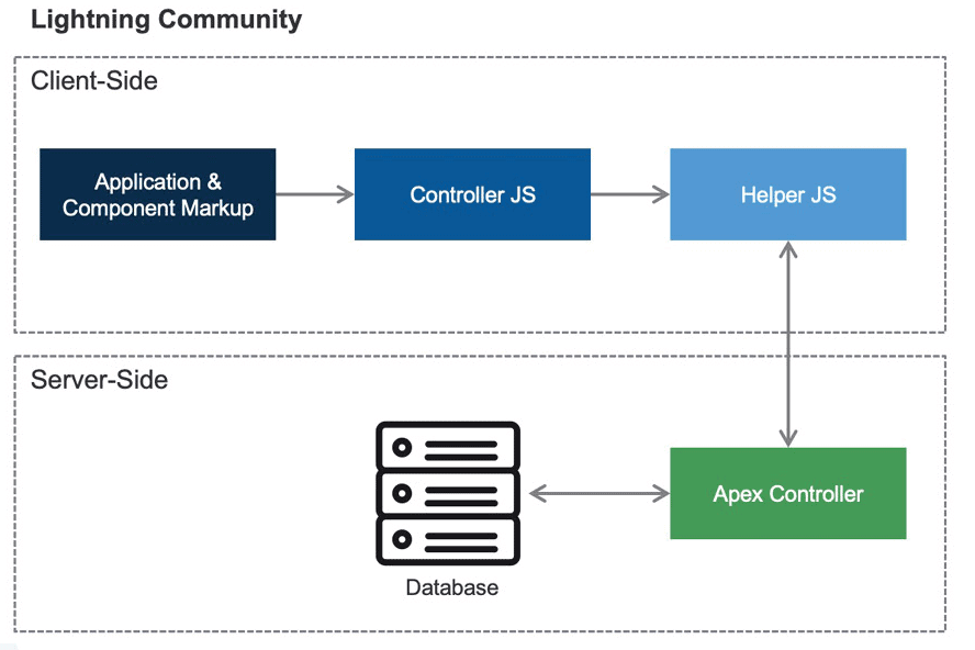 Salesforce Lightning Components A treatise on Apex Security