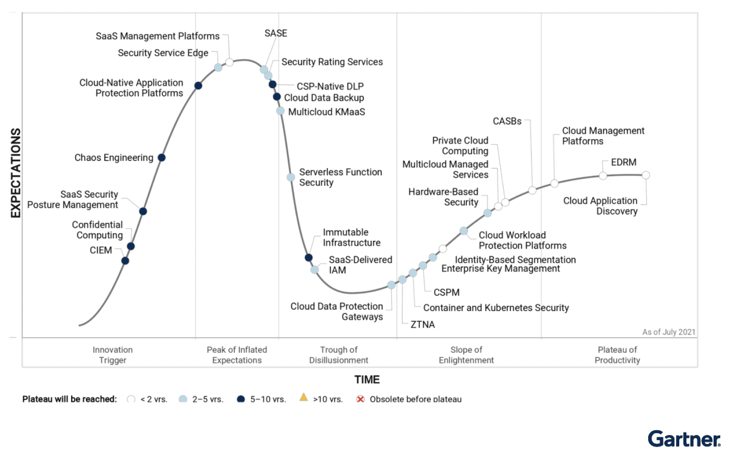 Hype Cycle for Cloud Security-2021