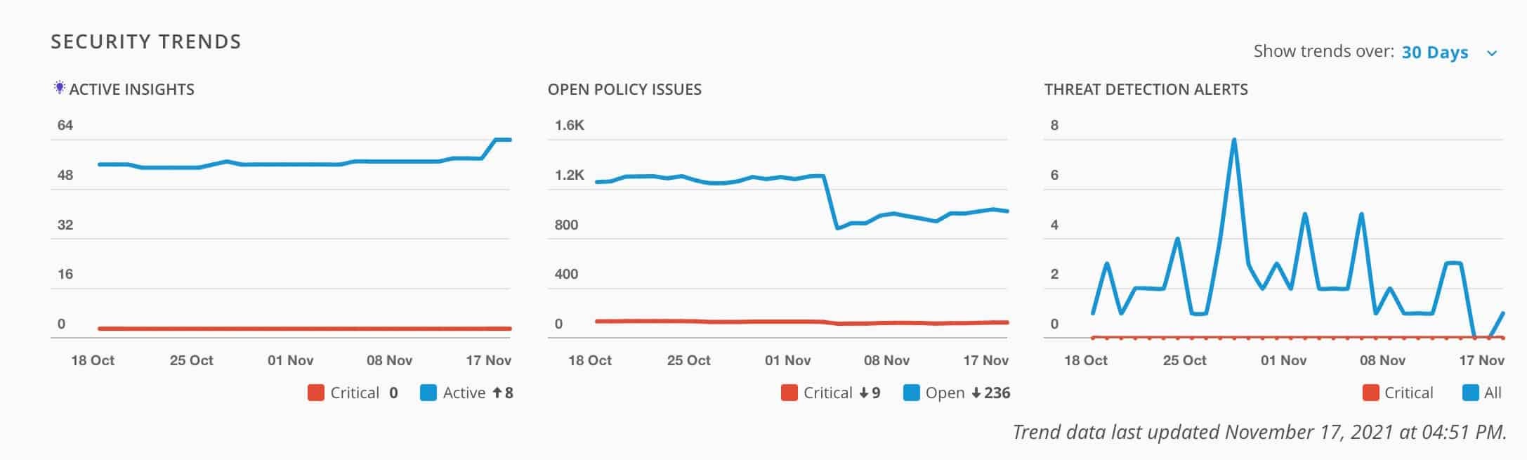 AO-dashboard-sec-trends