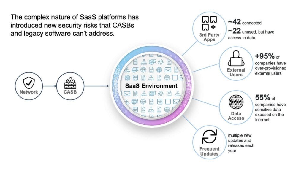 Why Your SaaS Security Strategy is Incomplete Without SSPM - Security ...