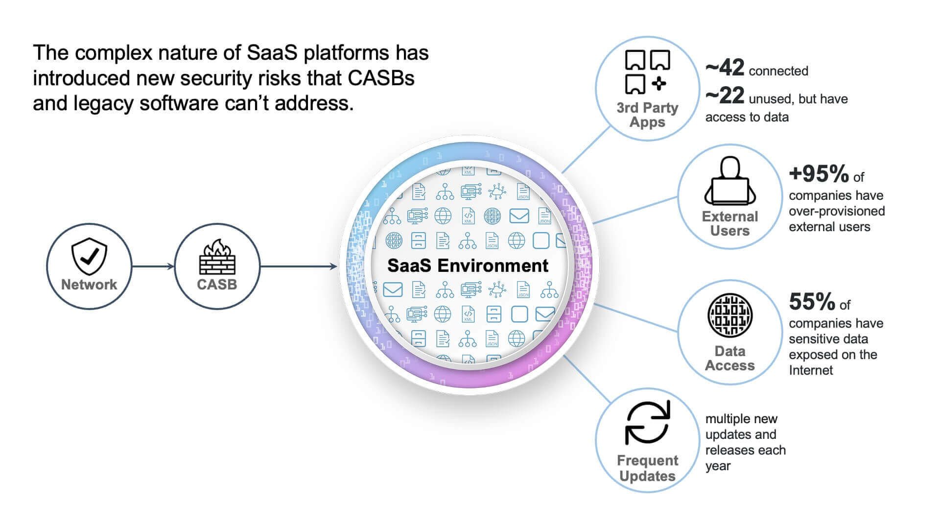 Current SaaS Environment Access