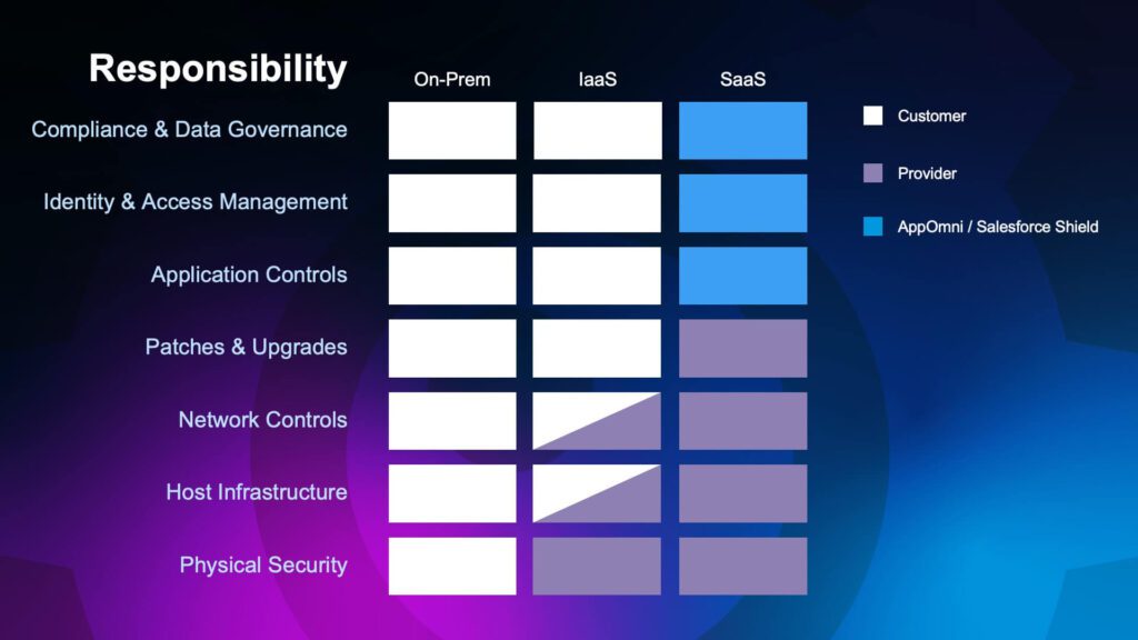 Shared Responsibility Model for SaaS Security | AppOmni