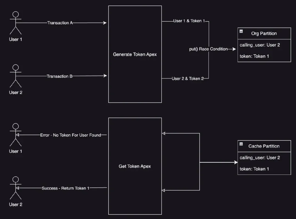 Salesforce Misuse of Platform Cache Leads to Widespread Data Exposure