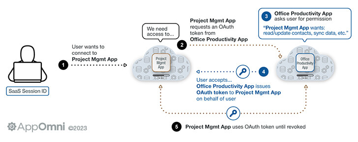 Figure 1: A breakdown of how a SaaS app interacts with an OAuth token