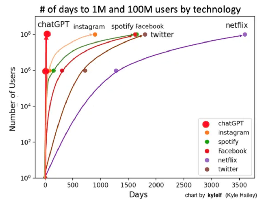Graphic showing the number of days from 1M to 100M users by technology