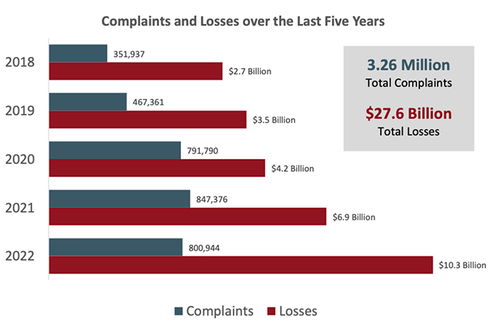 Bar graph showing cybercrime complaints and losses from 2018 to 2022. 2022 entry shows 800,944 complaints and $10.3 billion in losses.