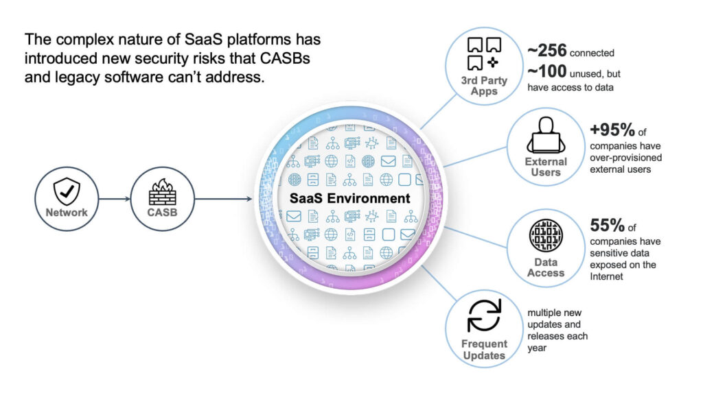 SaaS Environment Visualization