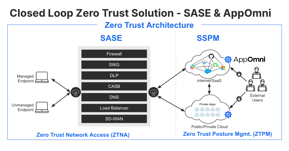 Closed Loop Zero Trust Solution - SASE & AppOmni