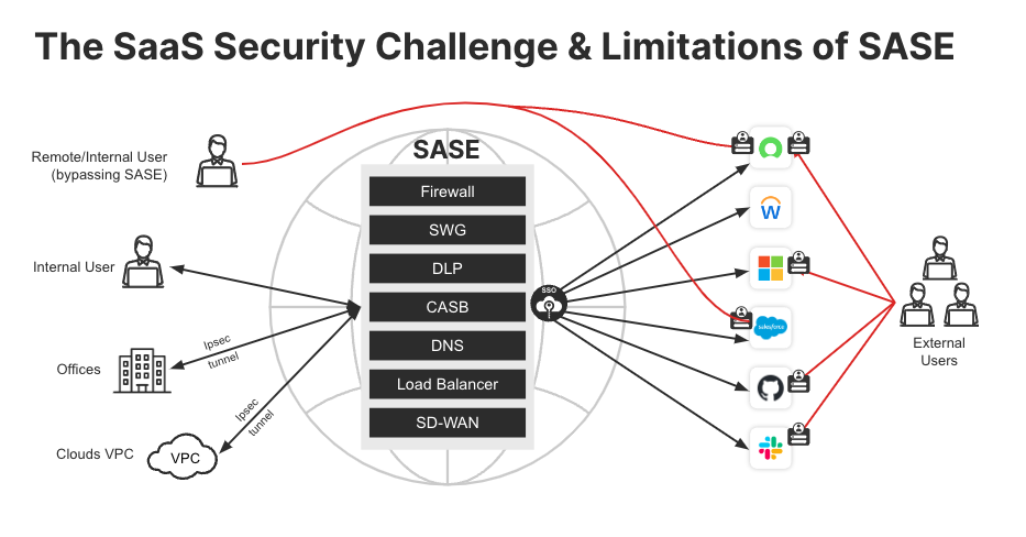 The SaaS Security Challenge & Limitations of SASE | AppOmni