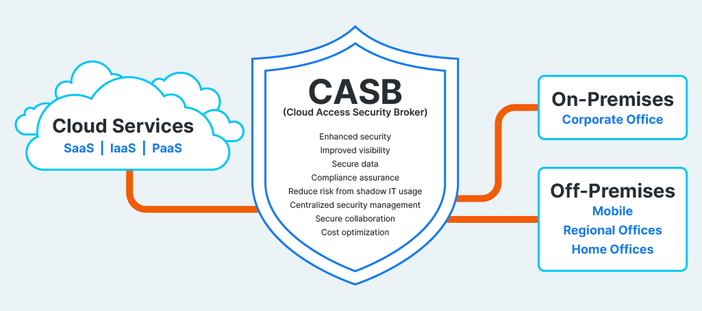 This image shows a breakdown of what encompasses CASB, including cloud services, on-premises, and off-premises.