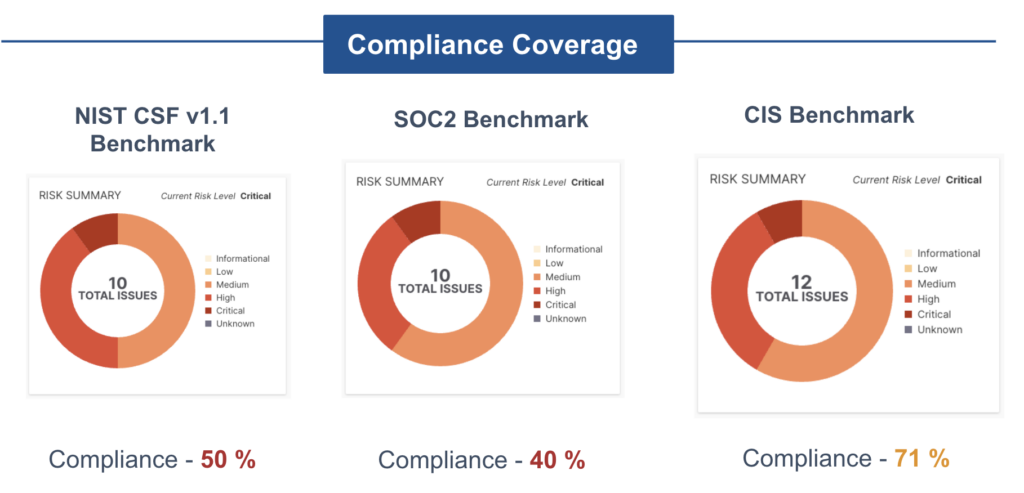 The Compliance Dashboard of the AppOmni Platform delivers detailed insights and automated assessments to maintain compliance with regulations like NIST, SOC2, and CIS.