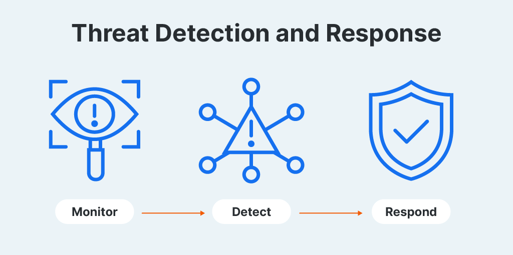 The diagram depicts the process of threat detection and response through three steps: Monitor, detect, and respond.