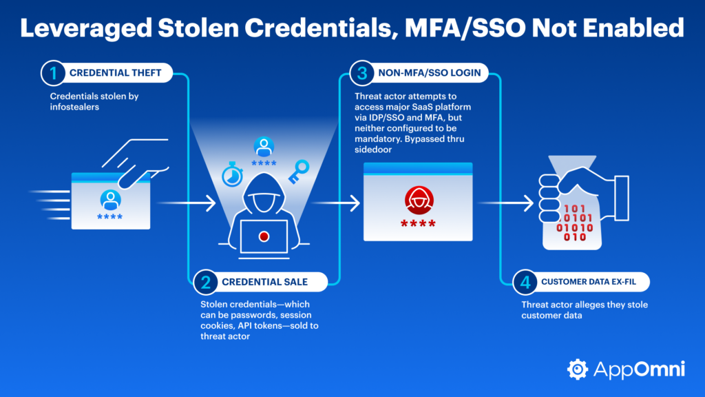 Snowflake Breach - First Attack Vector: Leveraged Stolen Credentials