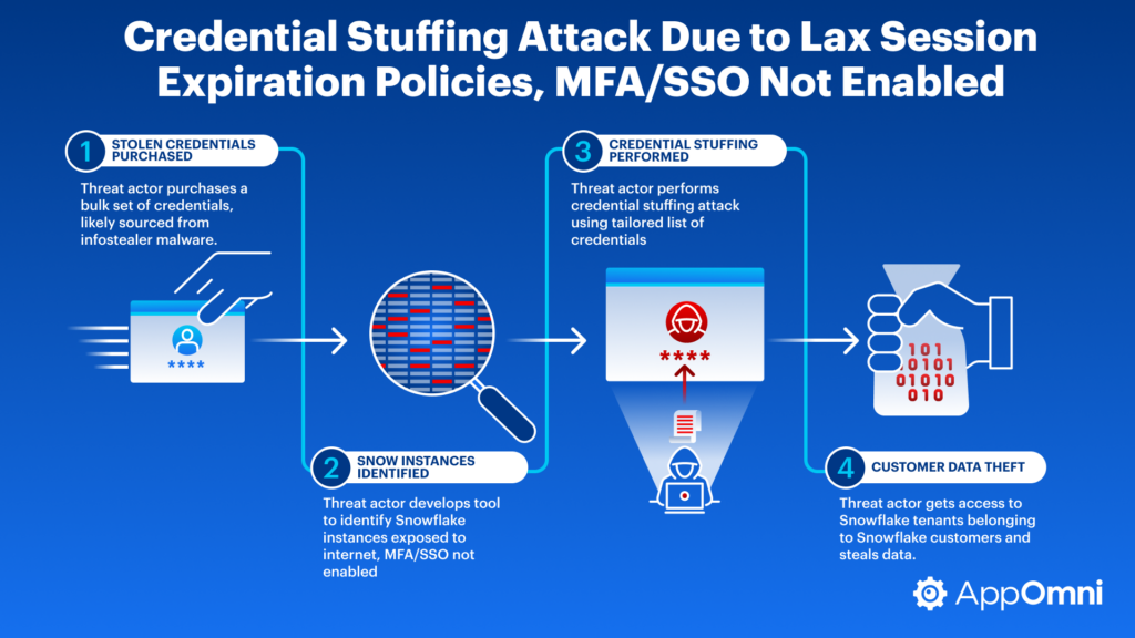 Snowflake Breach - Second Attack Vector: Credential Stuffing Attack Due to Lax Session Expiration Policies, MFA/SSO Not Enabled