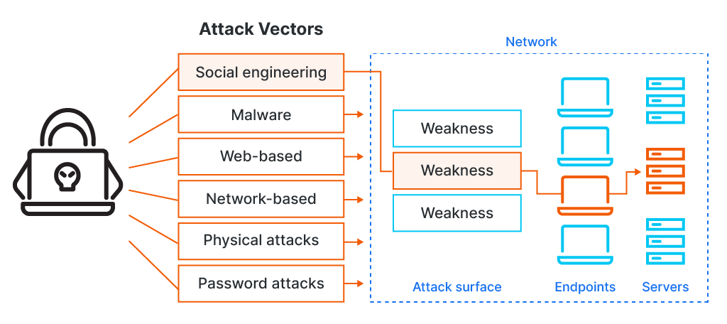 The image depicts the different types of attack vectors and how they effect the network.