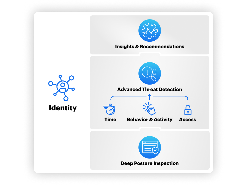 SaaS-Aware Identity Threat Detection and Response