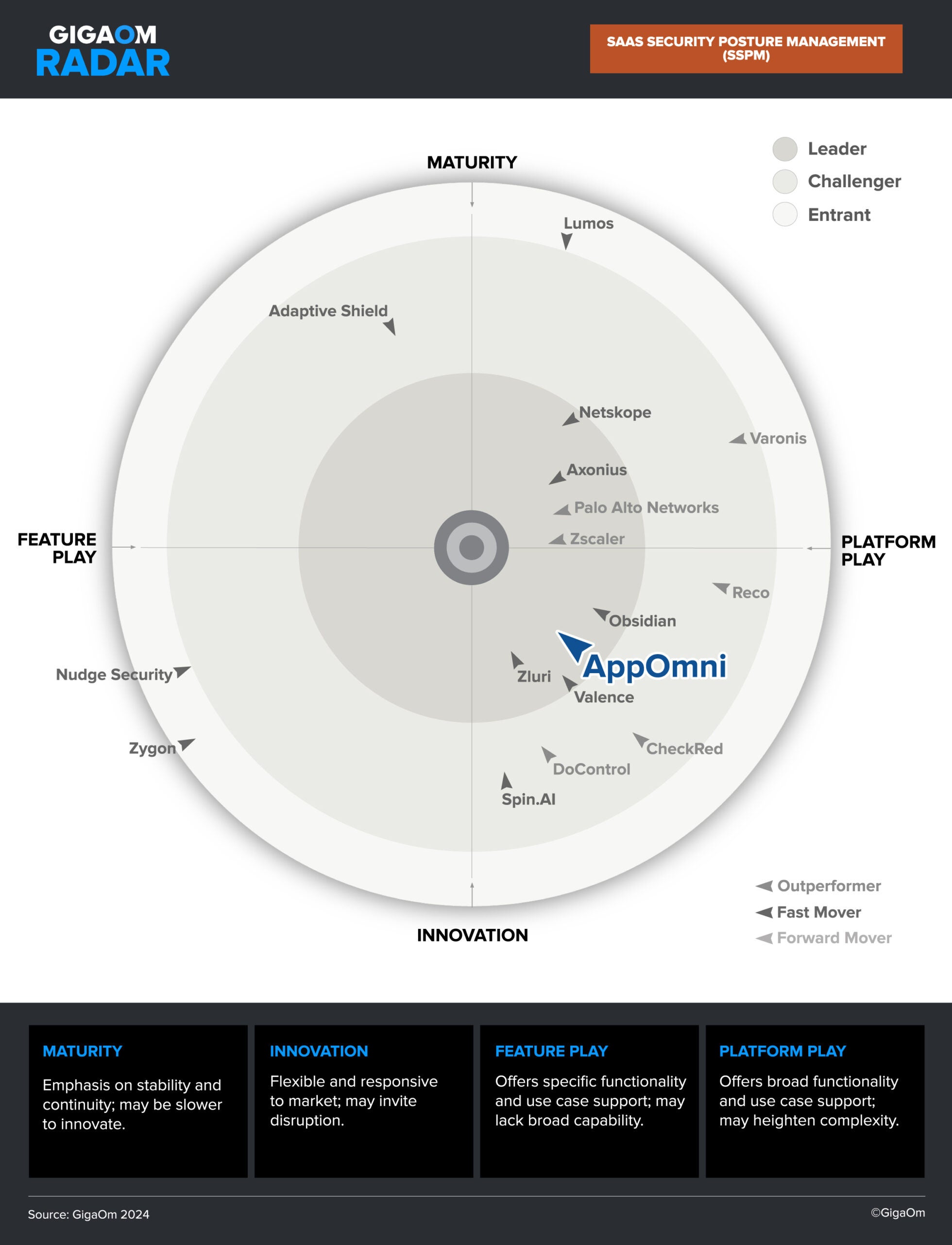 AppOmni Named a Leader in the 2024 GigaOm Radar for SSPM - Security ...