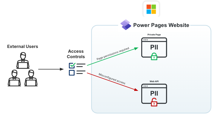 Misconfigured access controls expose PII via Web API, bypassing page permissions for external (unauthenticated) users.