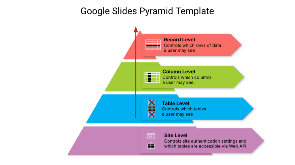 Power Pages' layered approach to access controls.