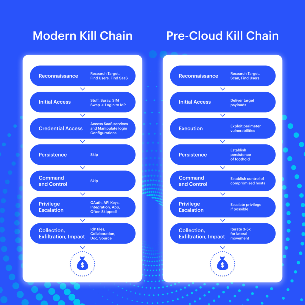 Modern and pre-cloud kill chains