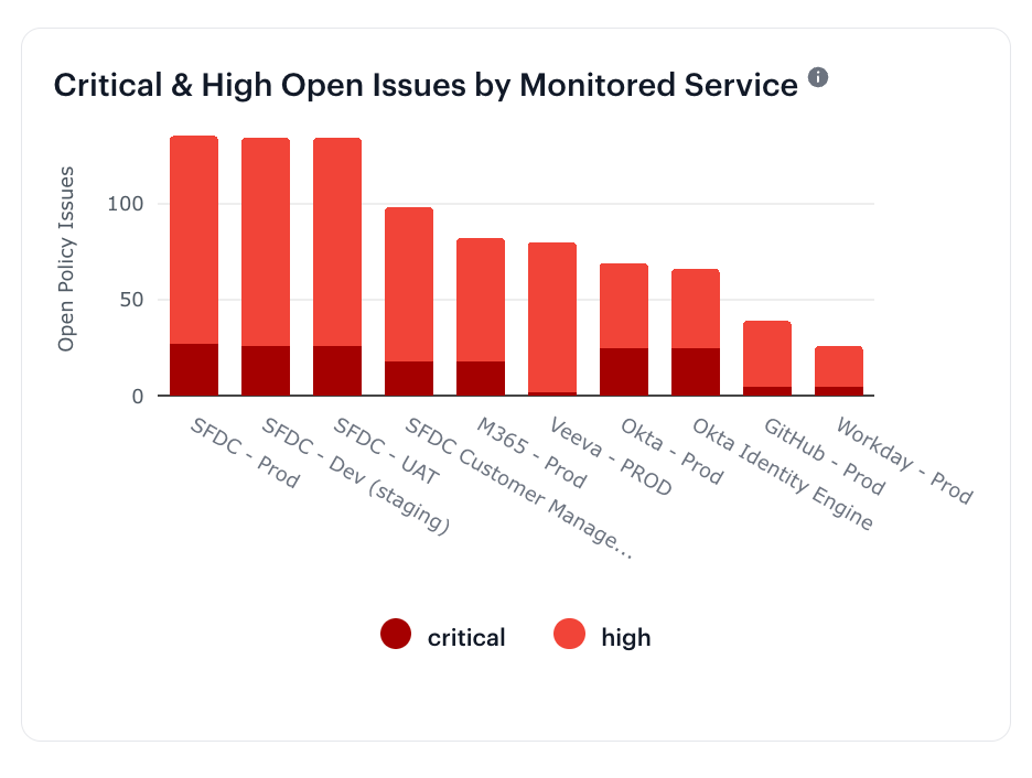 Critical & High Open Issues by Monitored Service Chart