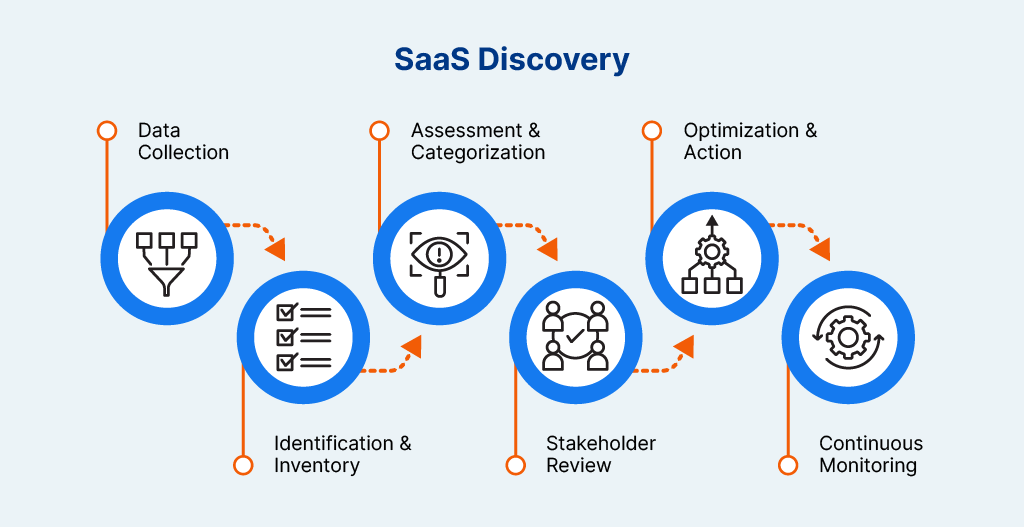 Diagram depicts the process of SaaS discovery through six steps.
