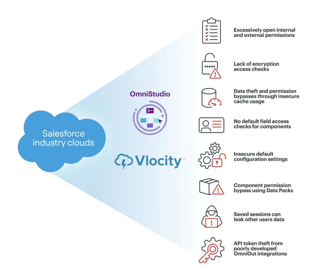 Salesforce industry clouds