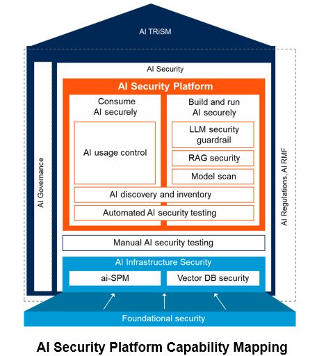 Gartner AI TRiSM