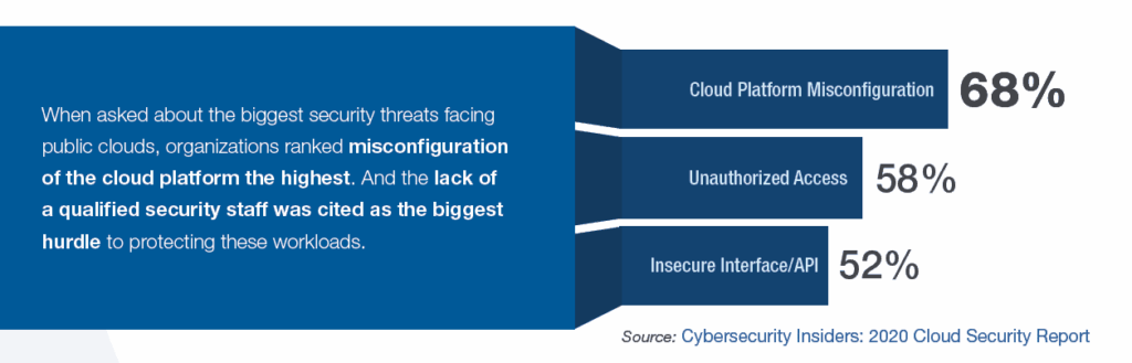 Data visualization showing the breakdown of. security threats facing cloud platforms.