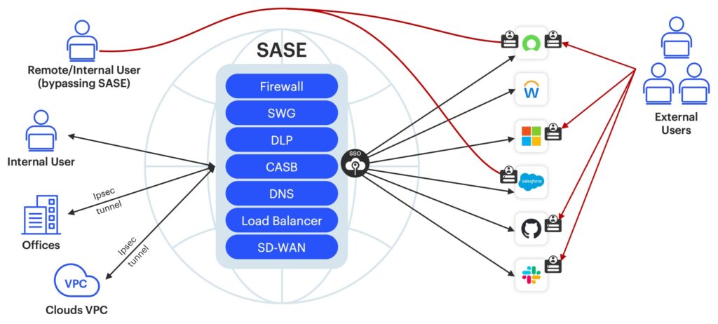 A diagram showing the difference between SSPM and SASE