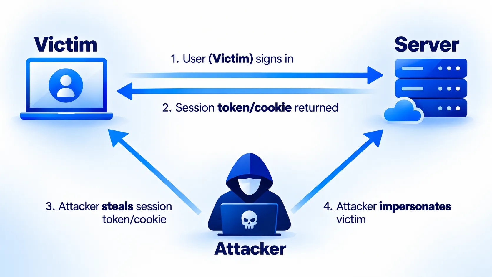 What is session hijacking? This diagram shows what it is