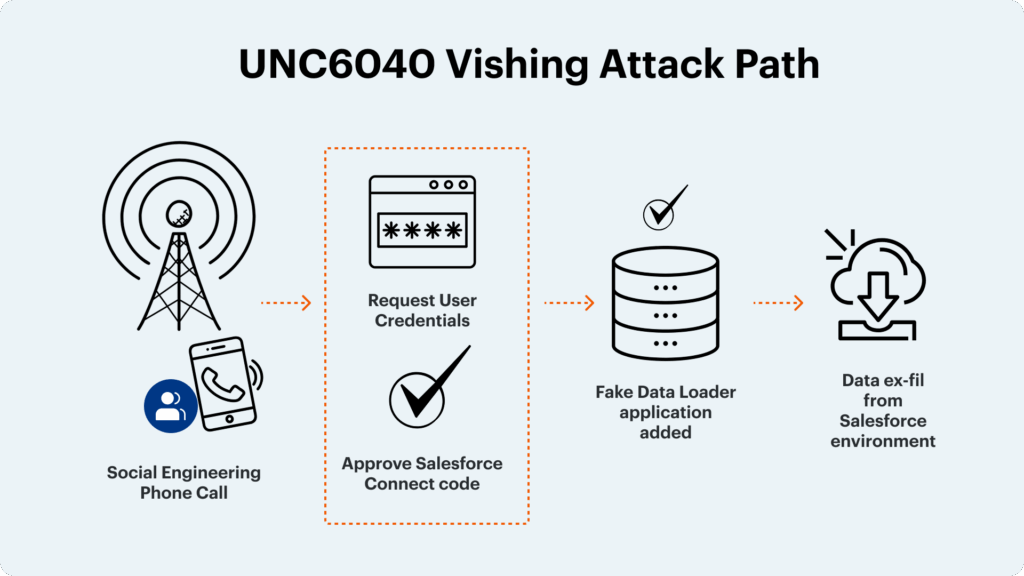 UNC6040 Vishing Attack Path by AppOmni