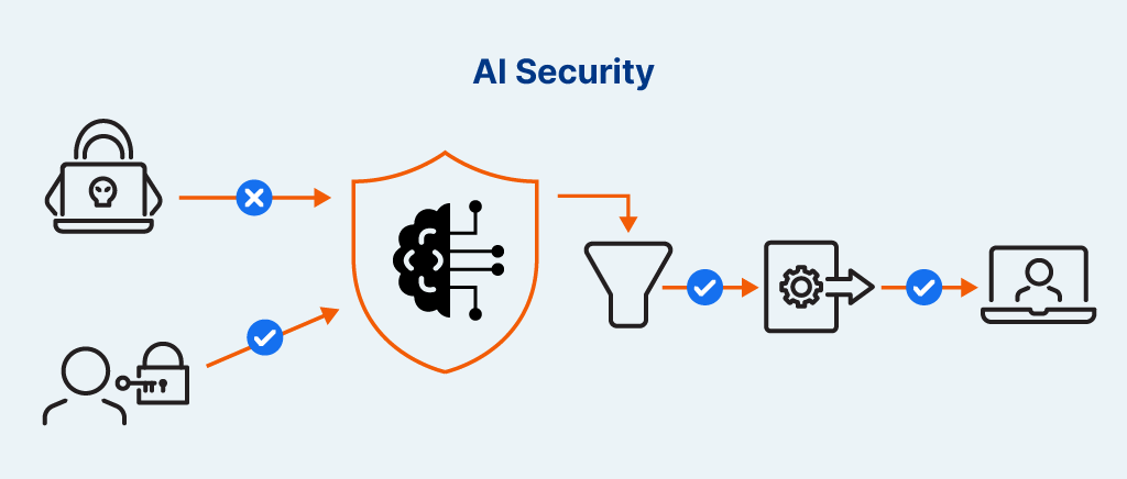 Diagram shows the general process of AI security in a SaaS environment.