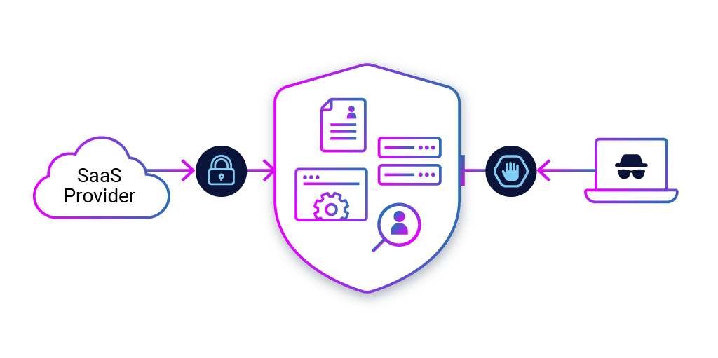 Diagram showing SaaS security fundamentals