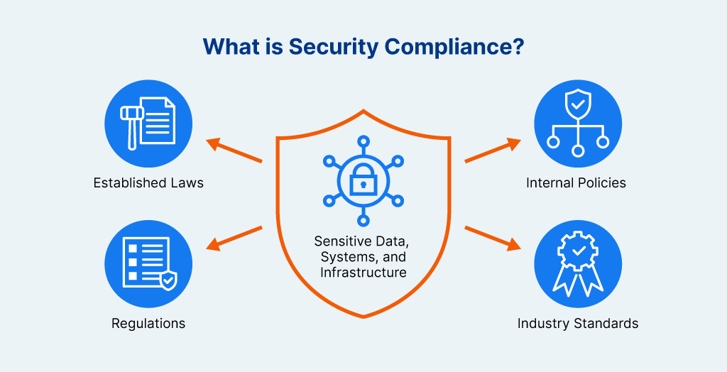 Image shows the four different components of security compliance: Established laws, regulations, internal policies, and industry standards.