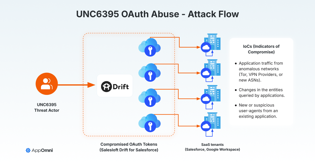 UNC6395 and the Salesloft Drift Attack: Why Salesforce OAuth Integrations are a Growing Risk