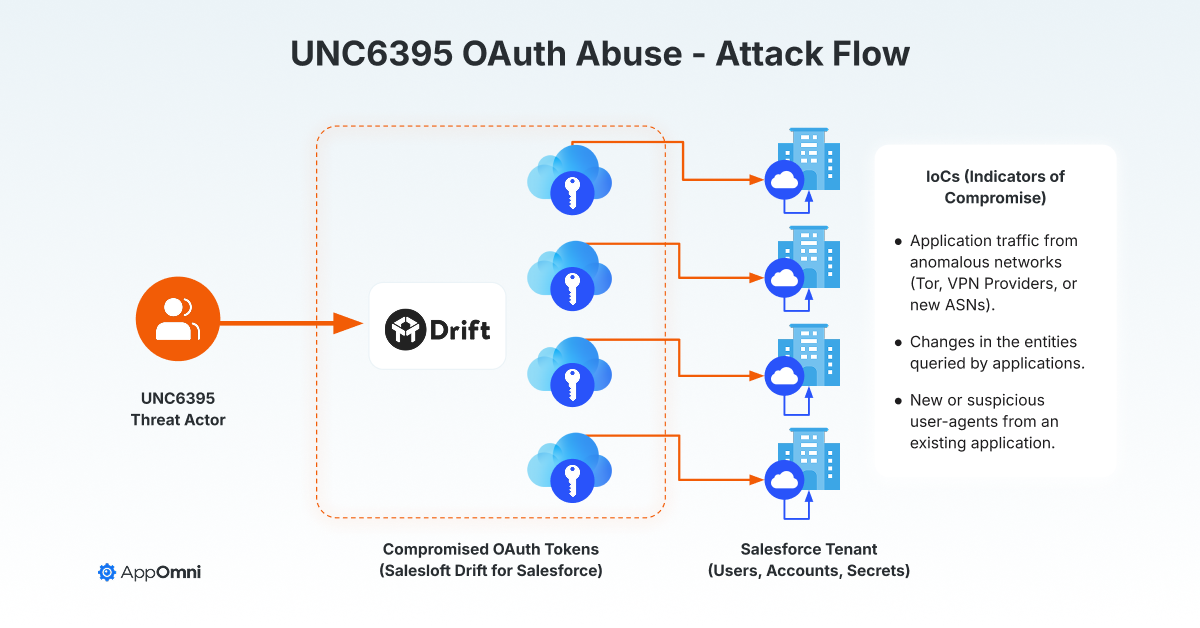 Diagram showing UNC6395 drift breach