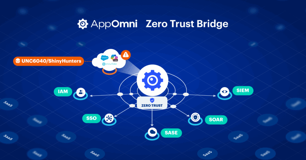 Illustration of interconnected SaaS apps and security shields, highlighting Zero Trust Bridge and shared signals for modern SaaS security