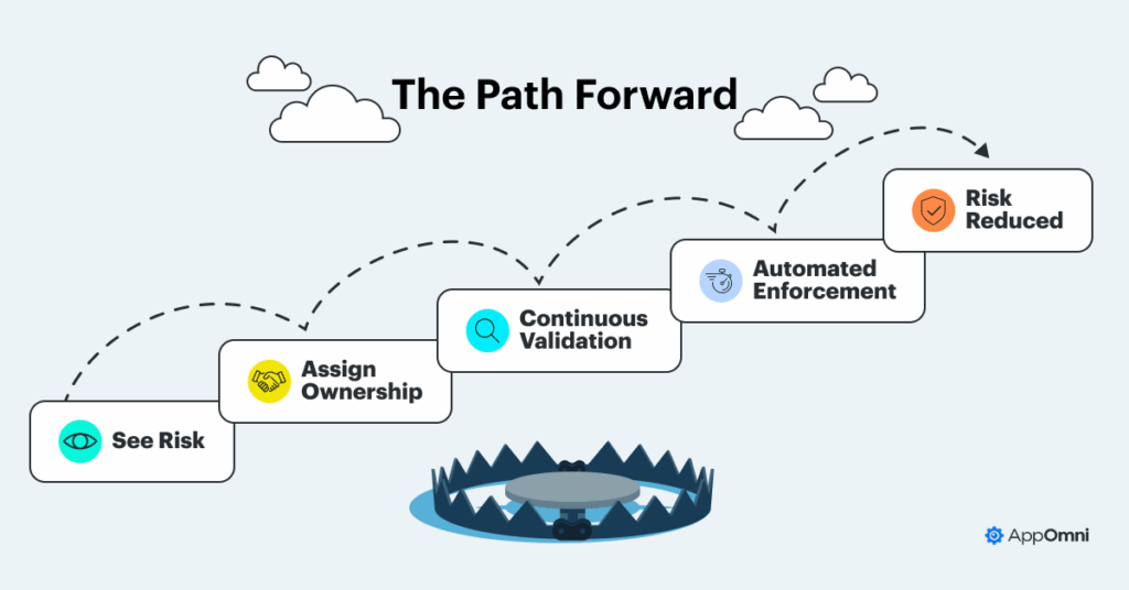 A visual showing how to avoid the SaaS visibility trap including seeing risk, assigning ownership, continuous validation, automated enforcement, and overall reducing reisk