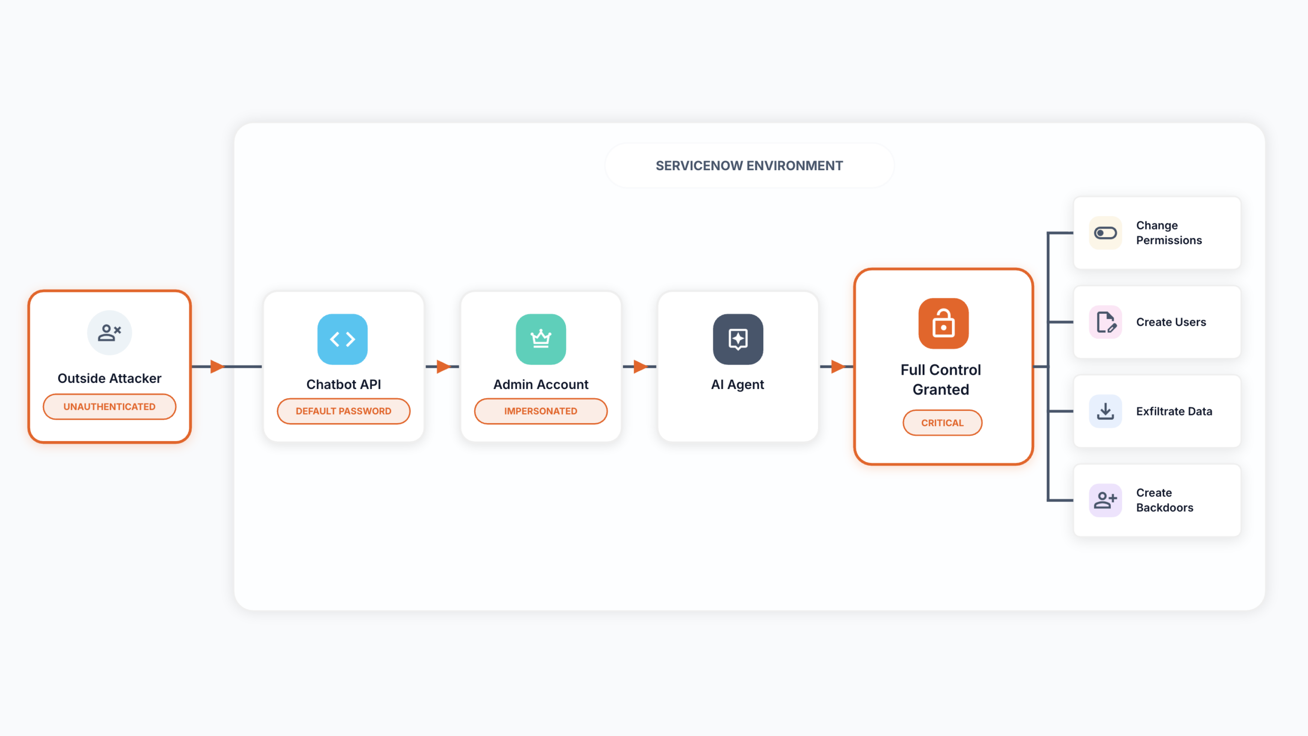 BodySnatcher istismar zinciri akışı