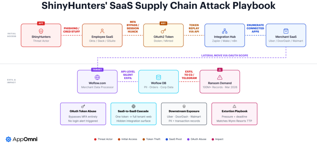 Diagram image showing the ShinyHunters SaaS supply chain attack playbook