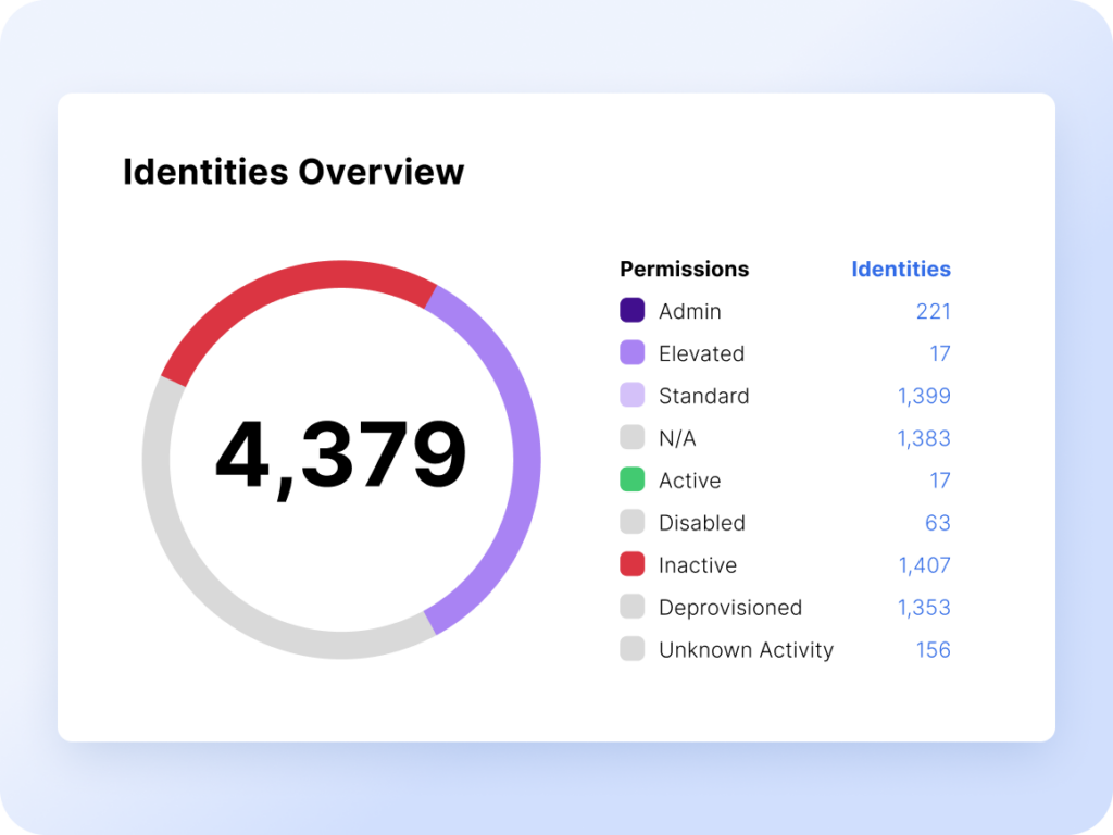 AppOmni identity overview dashboard showing 4,379 total identities categorized by permission level, including 221 admin accounts and 1,407 inactive identities across connected SaaS applications