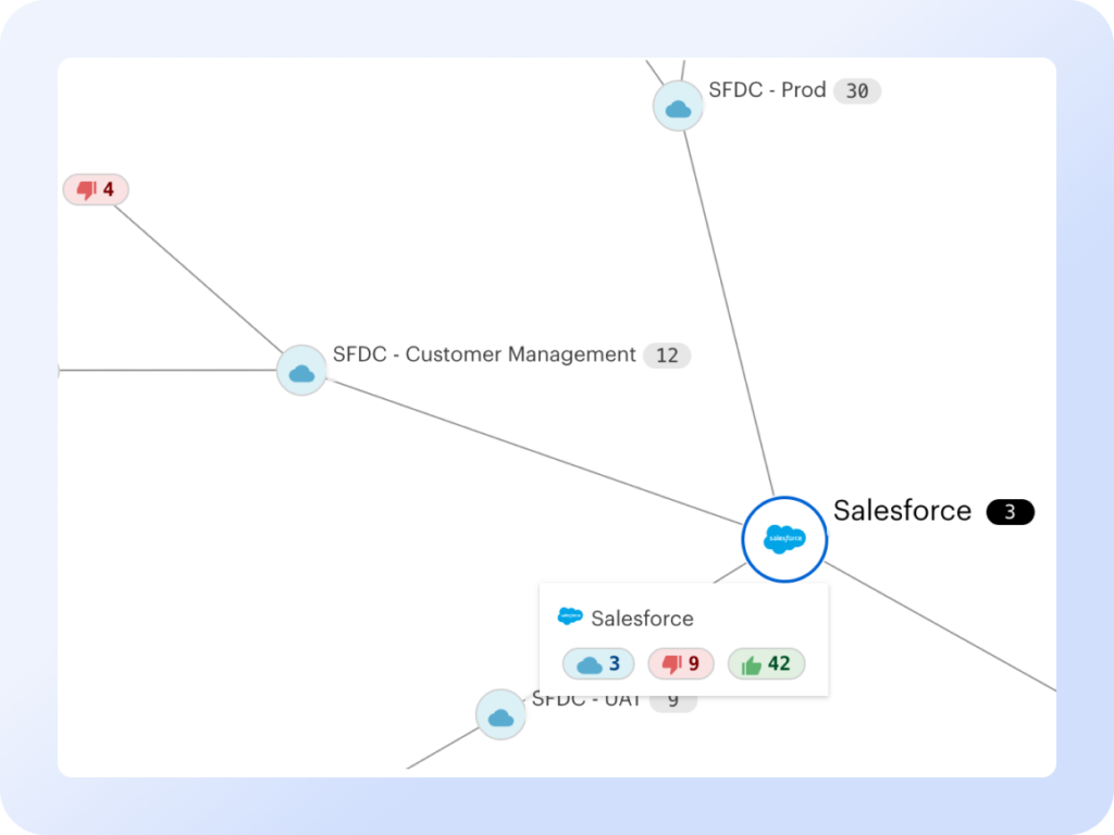 AppOmni connected application graph showing Salesforce linked to multiple SFDC instances including production, customer management, and UAT environments, with risk and compliance indicators per connection