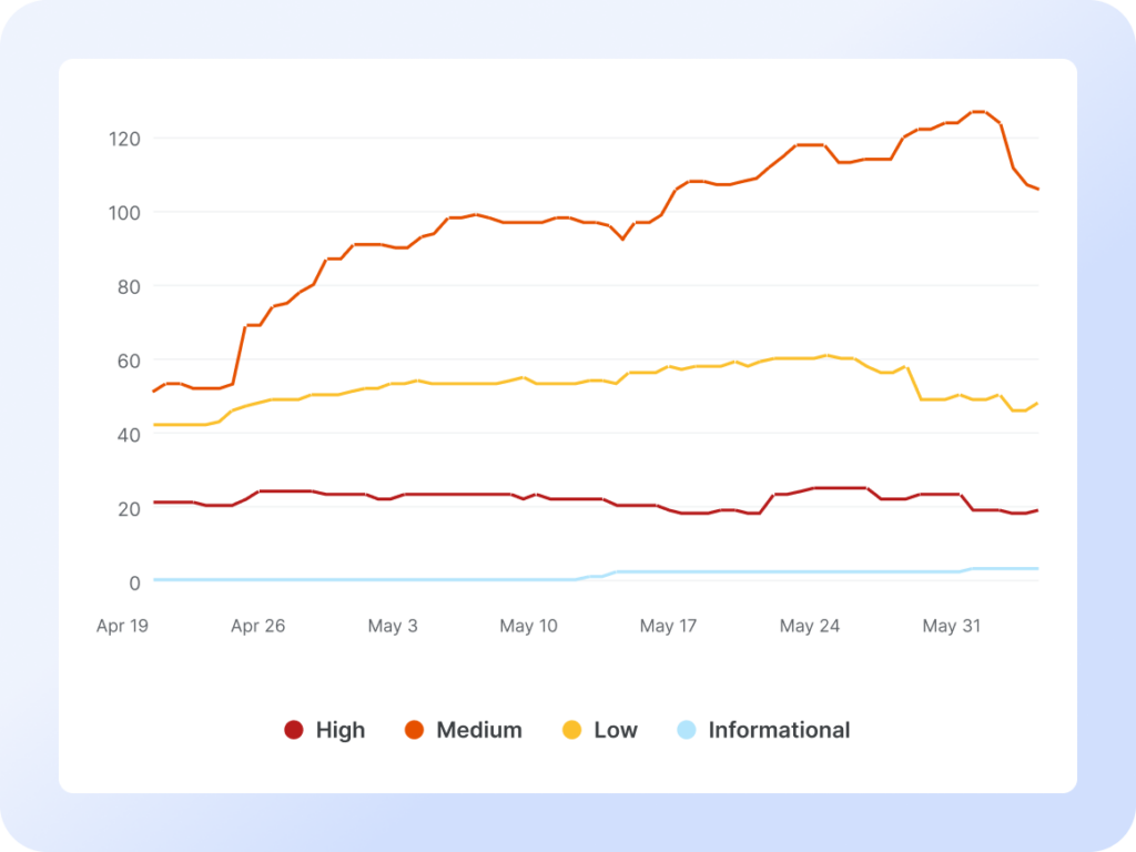 Line chart tracking security findings by severity from mid-April through May, with medium-severity findings rising sharply to over 120, low-severity trending steadily around 50 to 60, high-severity holding near 20, and informational staying flat near zero.