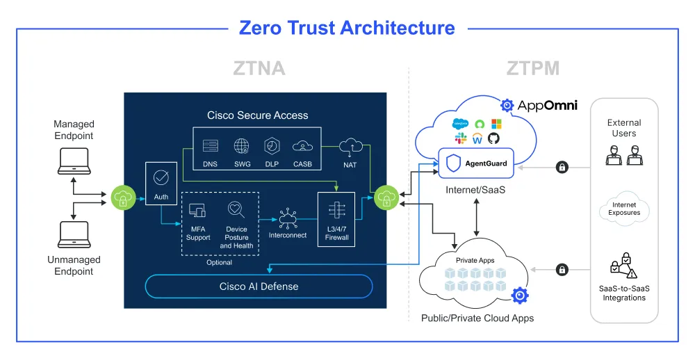 Screenshot of Zero Trust Architecture, showing interface data and controls.